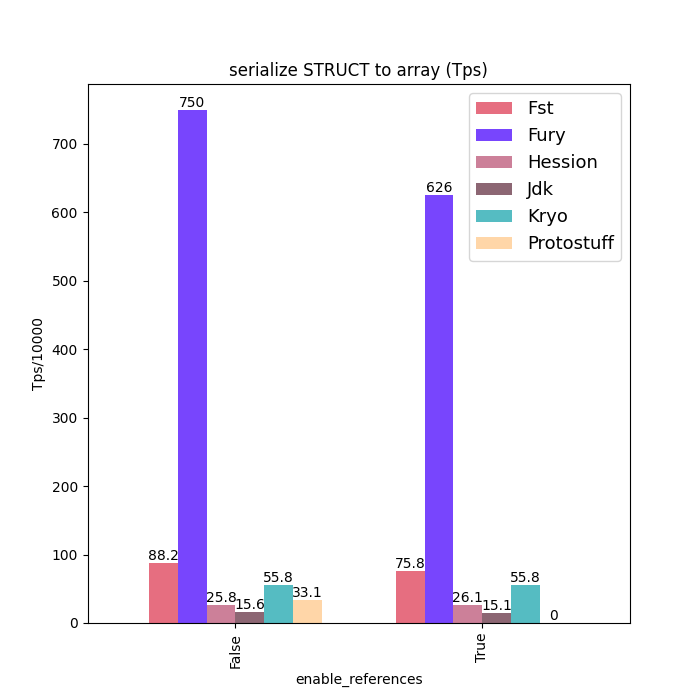 bench_serialize_STRUCT_to_array_tps