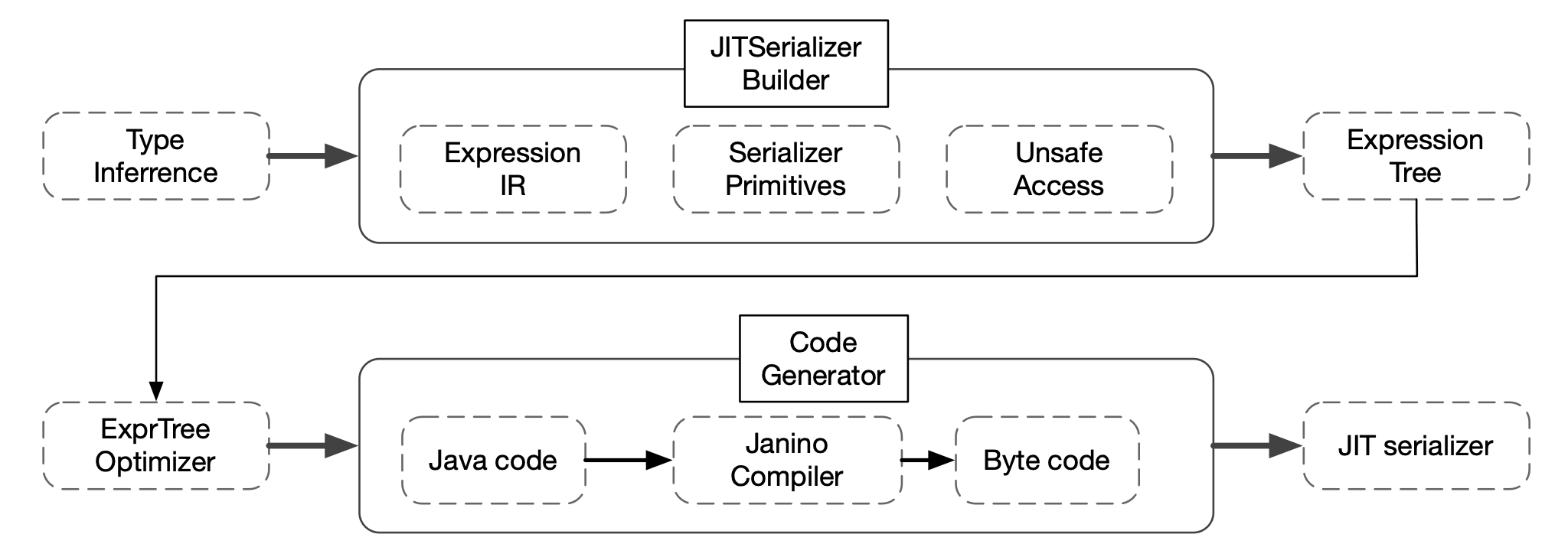 fury java codegen